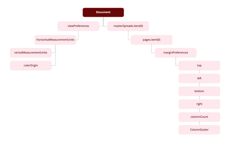 InDesign object model
