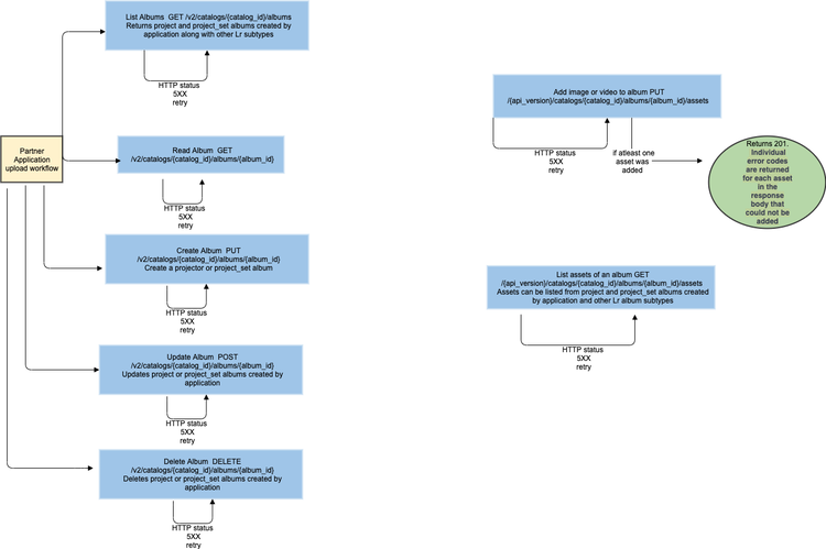 Connect Albums Workflow