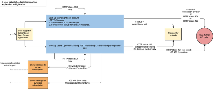 User logged in from partner application to Lightroom