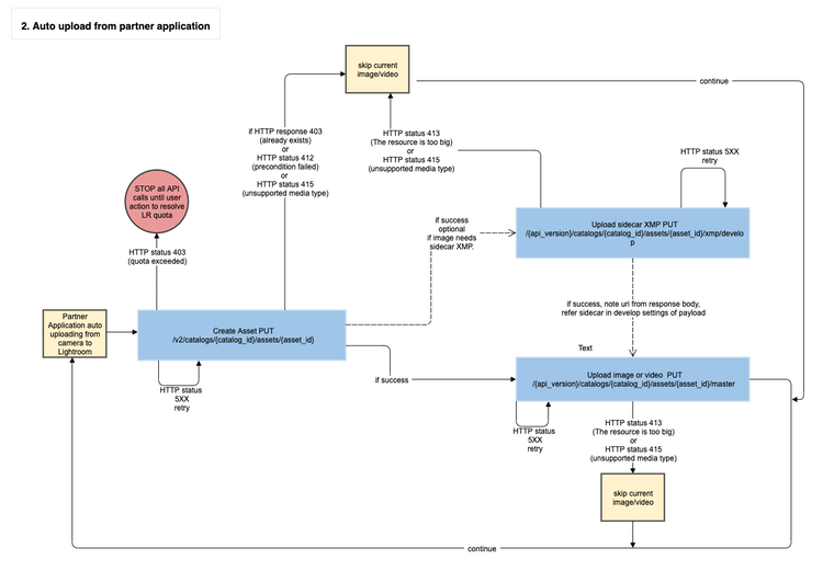 Auto-upload of images or video from partner app to Lightroom