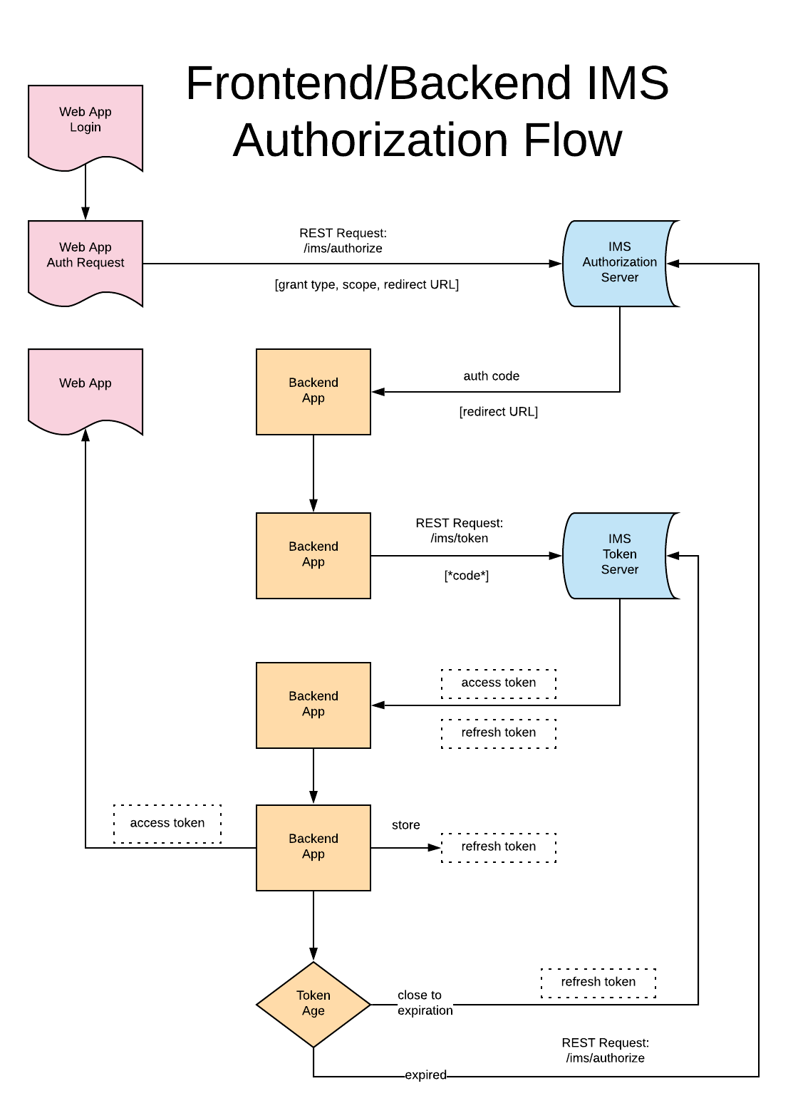 IMS Token Usage