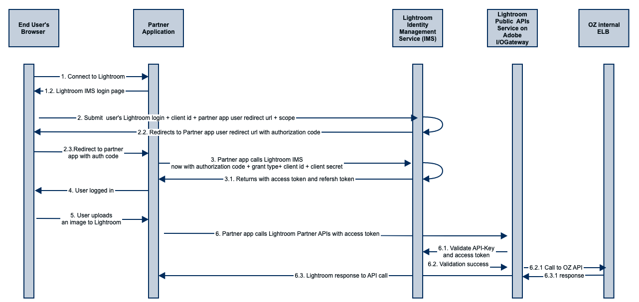 OAUTH flow diagram for Lightroom Partner Integration