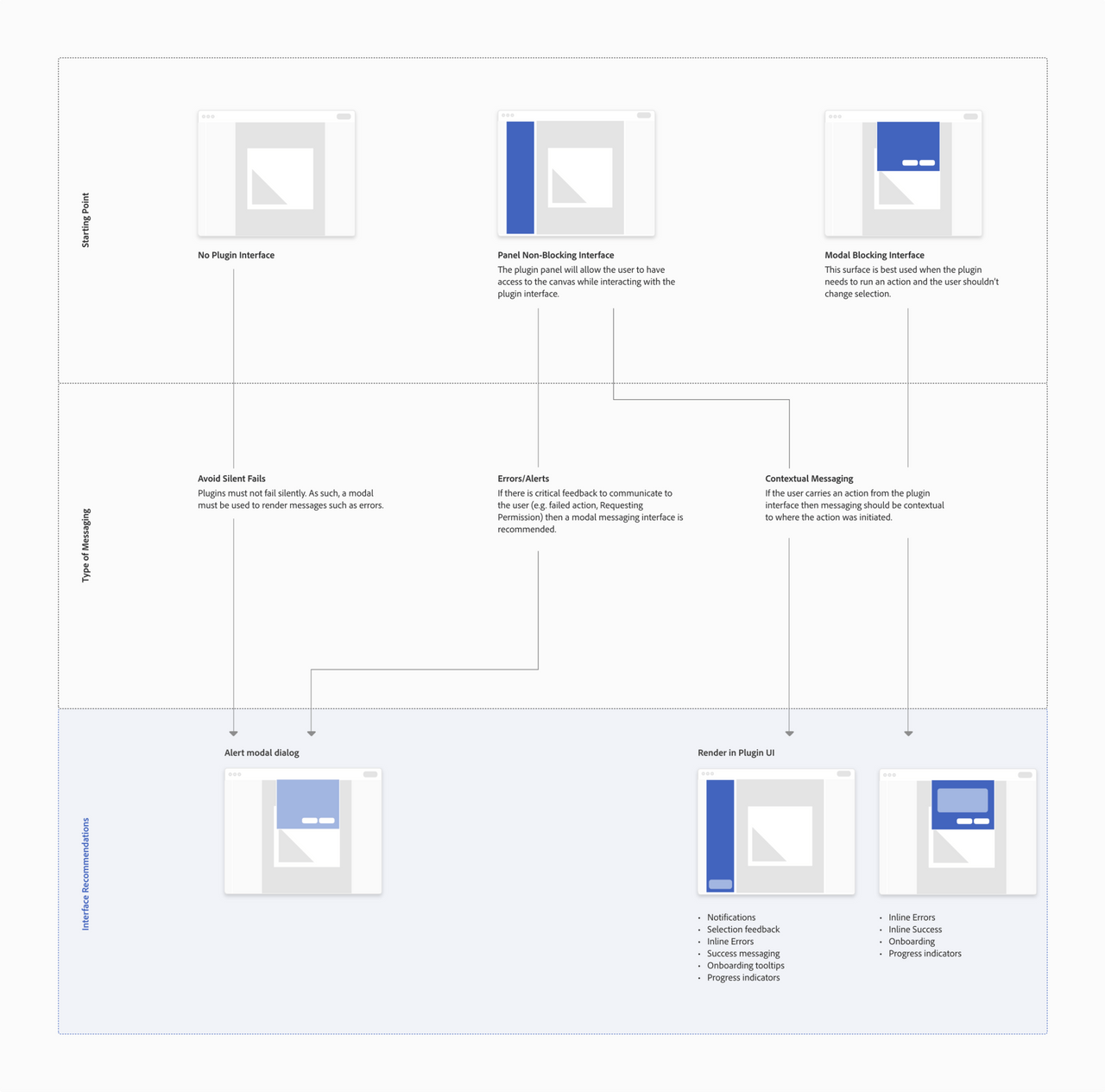 This shows the different ways you can provide feedback to the user through messaging