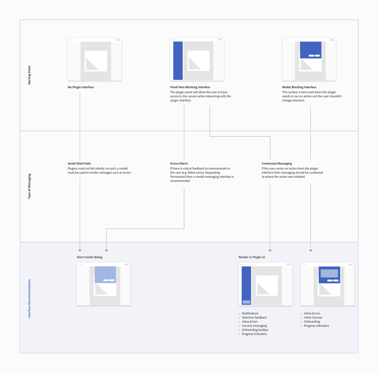 This shows the different ways you can provide feedback to the user through messaging