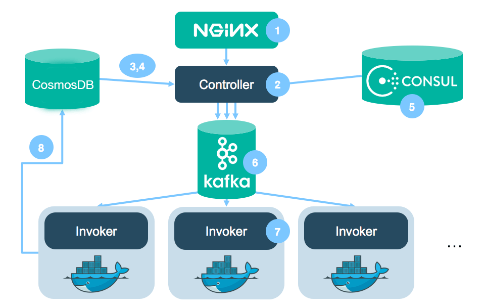 Internal process flow