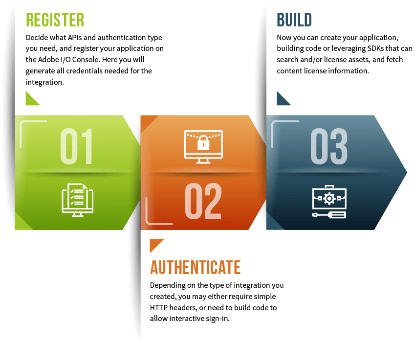 API workflow