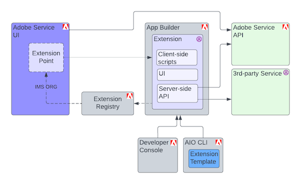 UI Extensibility High Level Diagram