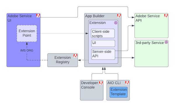UI Extensibility High Level Diagram