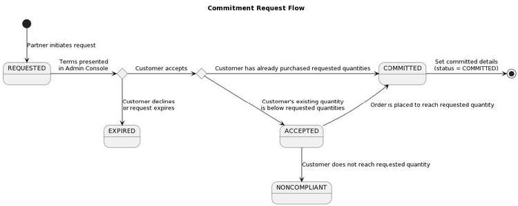 3YC flow diagram