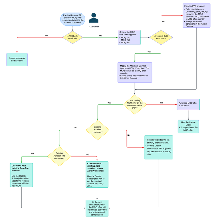 High Growth flow for Acro customers