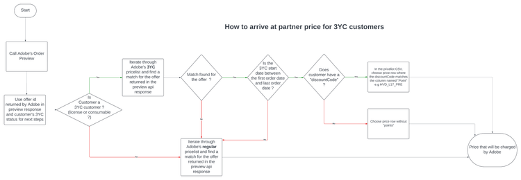 Partner pricing for 3YC customers