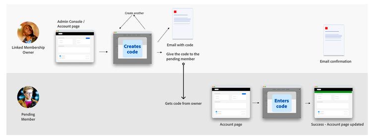 Update a Linked Membership