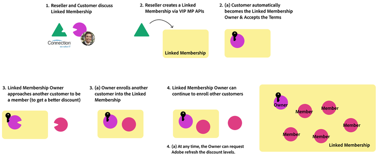 Linked membership workflow