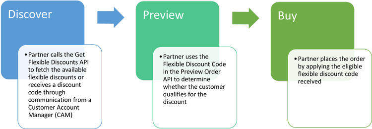 Partner integration process