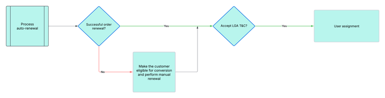 Workflow to convert interested and eligible customers to LGAs