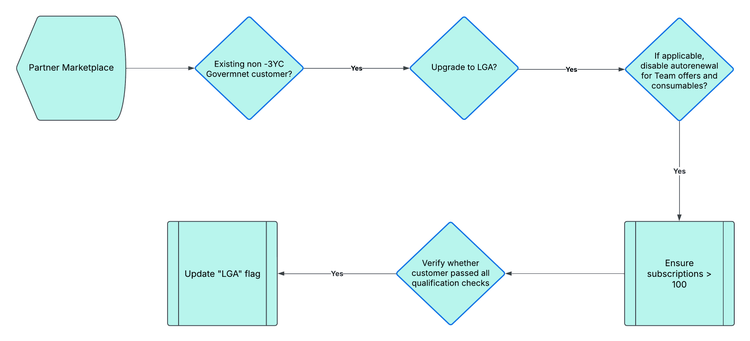 Workflow to validate the customer and collecting the intent to convert the customer to an LGA