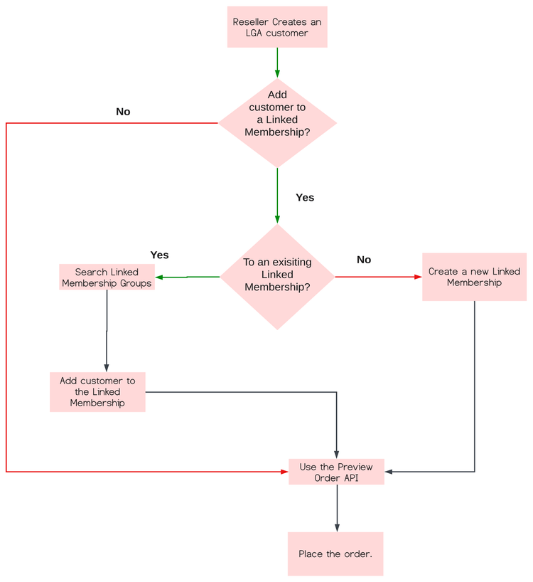 Workflow for creating an LGA customer