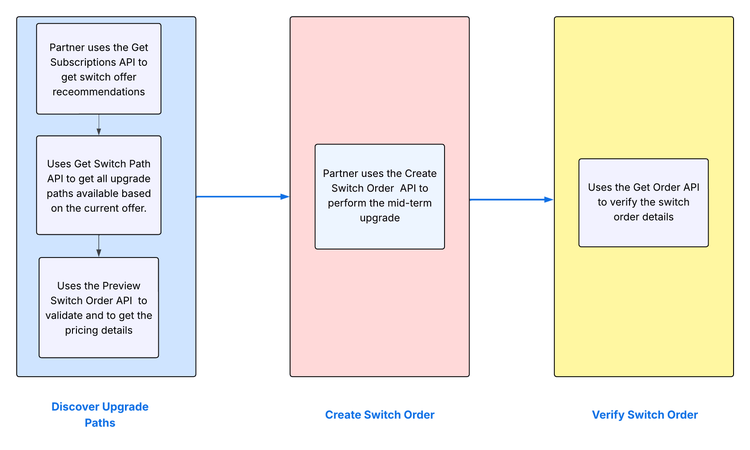 Mid-term upgrade process