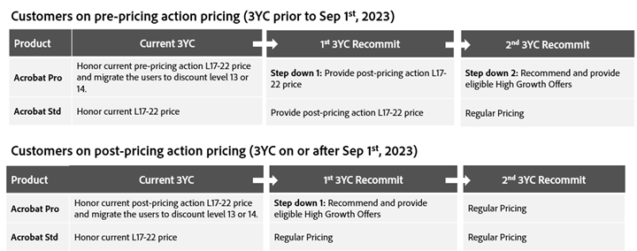 Discount rates after migration depend on their current Acrobat subscription and pricing plan