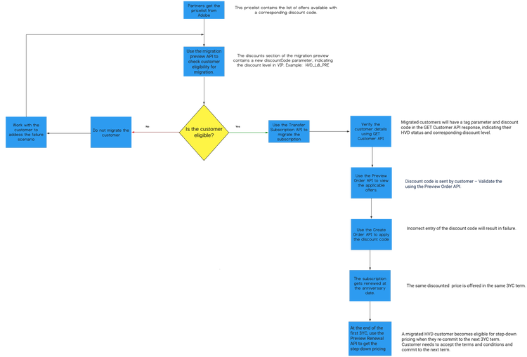 Steps to migrate HVD customers from VIP to VIP MP