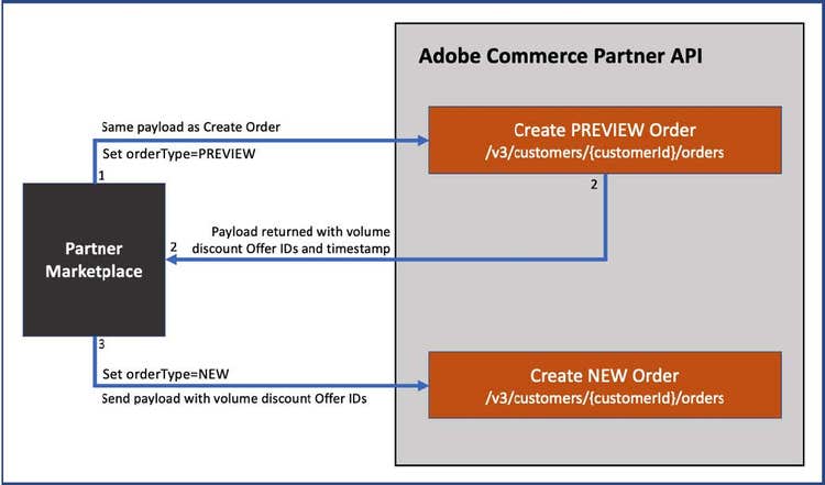 Volume discount process