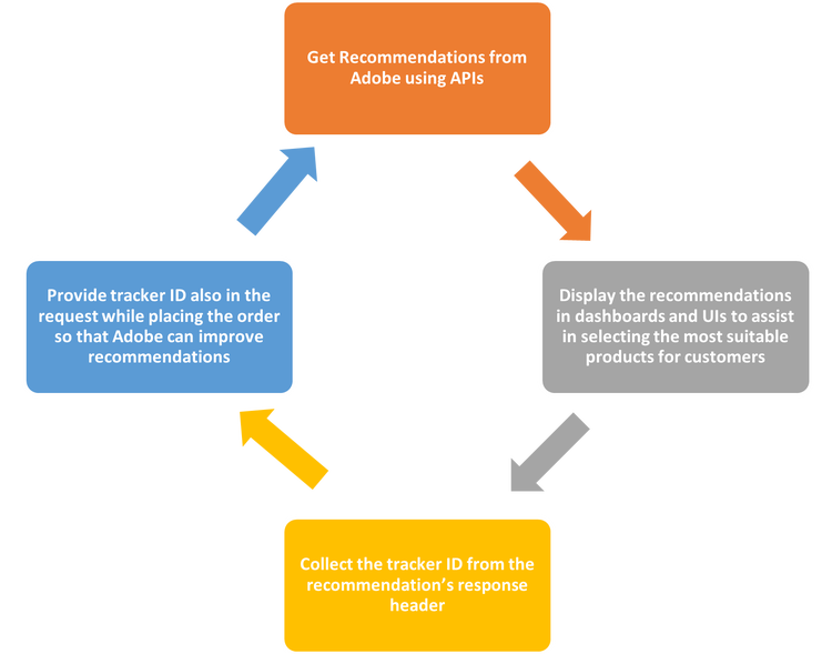 Partner integration process