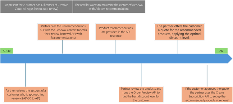 Recommendations Use Case sample