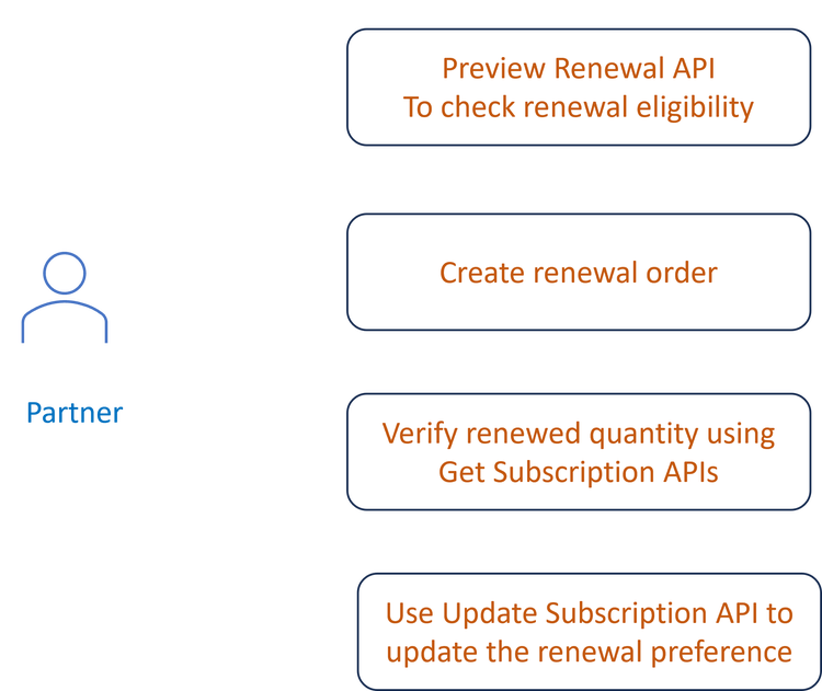 renewal workflow