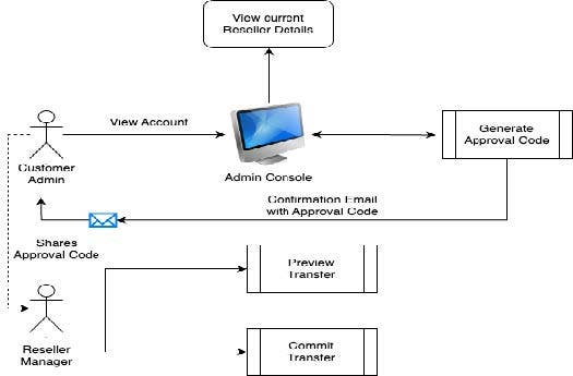 Reseller change process
